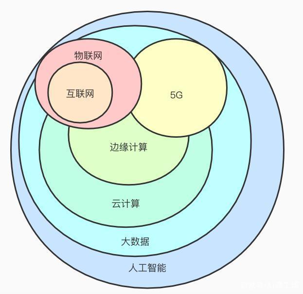 5G、互聯(lián)網(wǎng)、物聯(lián)網(wǎng)、大數(shù)據(jù)與人工智能的互聯(lián)互通 聚焦大數(shù)據(jù)