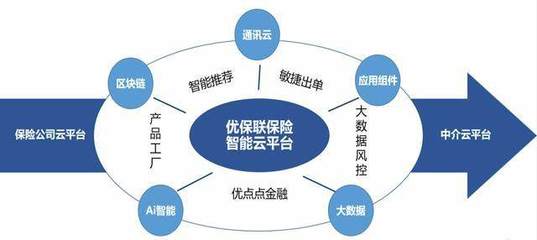 緊跟國家號召，優保聯攜手眾安、安心等保司賦能保險生態大數據